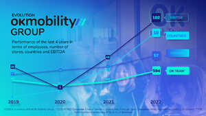 OK Mobility Group exceeds euros 100 million EBITDA and breaks records again in 2022